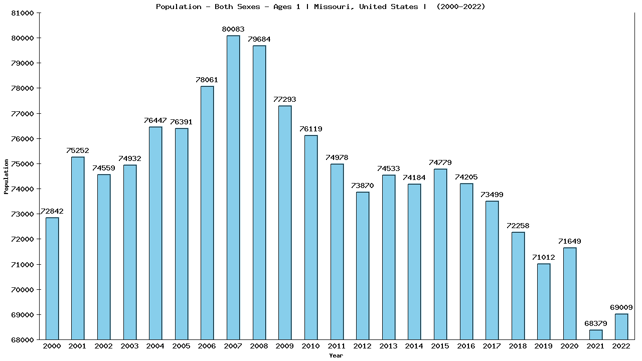 Graph showing Populalation - Baby - In Their First Year Of Life - [2000-2022] | Missouri, United-states